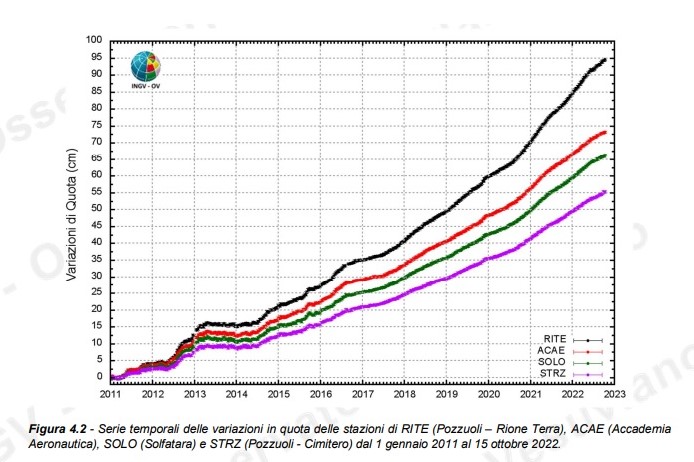 Bradisismo: con le ultime scosse c’è un’altra accelerata nel sollevamento del suolo