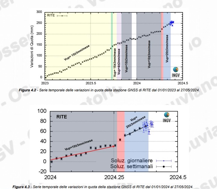 Bradisismo: dopo la “bomba” 4.4 una settimana di tregua nel sollevamento del suolo