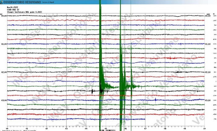 Due scosse in un minuto nella notte: velocità-record nel sollevamento del suolo