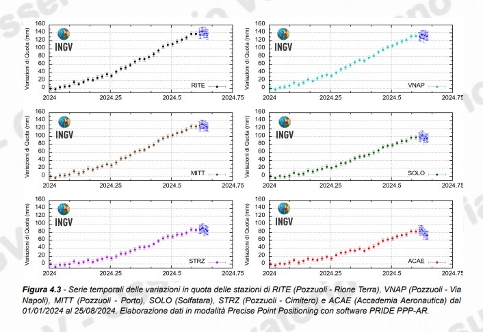 Bradisismo: sollevamento zero nell’ultima settimana